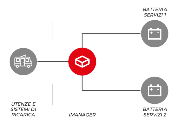 Gestore Batterie iManager WIRELESS NDS