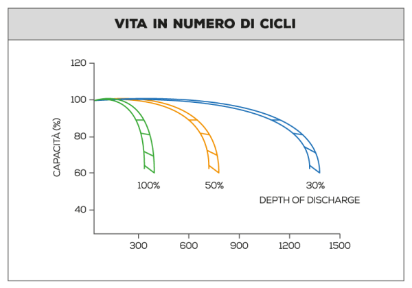 VITA-IN-CICLI-GREEN-POWER-1.png Batteria servizio 250Ah NDS Green Power