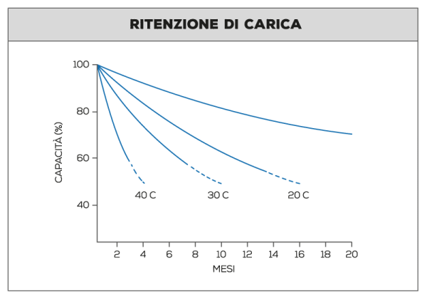 ritenzione-di-carica-green-power-1.png Batteria servizio 250Ah NDS Green Power