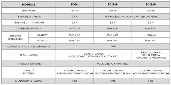 Caricabatteria Smart Charger 2 Ah NDS